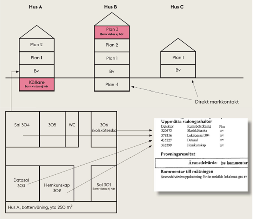 Illustration/guide: som visar en schematisk bild och ett påhittat exempel för hur redovisning av en radonmätning kan se ut i ett våningsplan i en skola eller förskola. Klicka på bilden för att se illustrationen/guiden i större format.