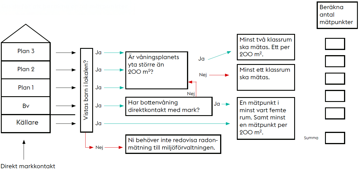En schematisk bild för att beräkna antal mätpunkter i skola och förskola. Mätning ska ske i varje huskropp/separat byggnad och på varje våningsplan där elever vistas. Här följer ett antal frågeställningar i schemat: Vistas barn i lokalerna? Om svaret är nej: ni behöver inte redovisa radonmätning. Vistas barn i lokalerna? Om svaret är ja - följdfråga 1: Är våningsplanets yta större än 200 kvadratmeter? Om svaret är ja – då ska minst två klassrum mätas, ett per 200 kvadratmeter. Om svaret är nej - minst ett klassrum ska då mätas. Följdfråga 2: Har bottenvåning direktkontakt med mark? Om svaret är ja - en mätpunkt i minst vart femte rum. Samt minst en mätpunkt per 200 kvadratmeter ska då mätas. Summera antal mätpunkter enligt beräkningen. Klicka på bilden för att se den i större storlek.