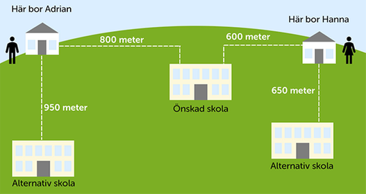 Bild: Exempel på närhetsprincipen.